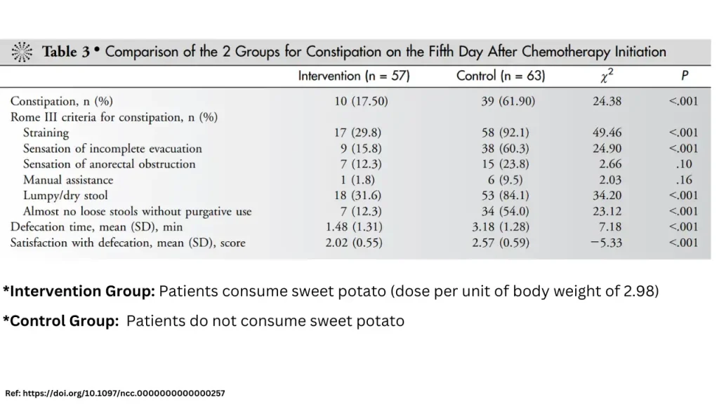 Sweet Potato Prevent and treat Constipation