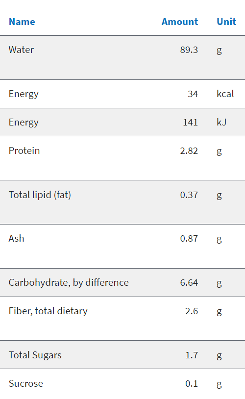 Broccoli contains two important components
