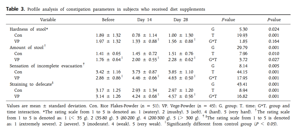 VP had significant improvements in bowel function, particularly in stool characteristics and evacuation frequency